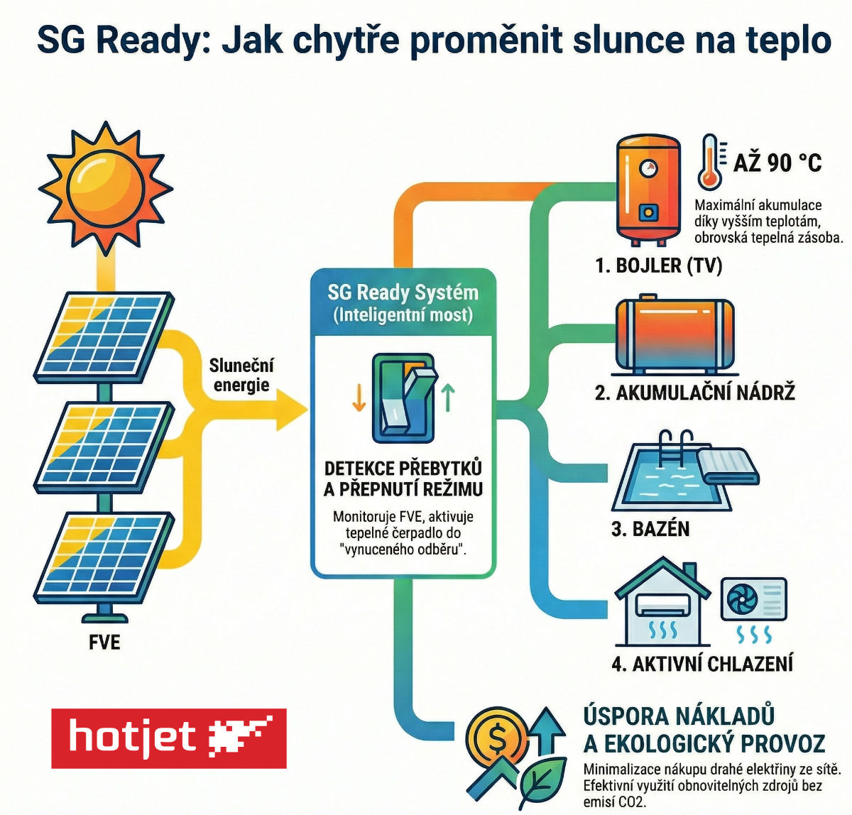 Fotovoltaika a tepelné čerpadlo – jak je propojit?